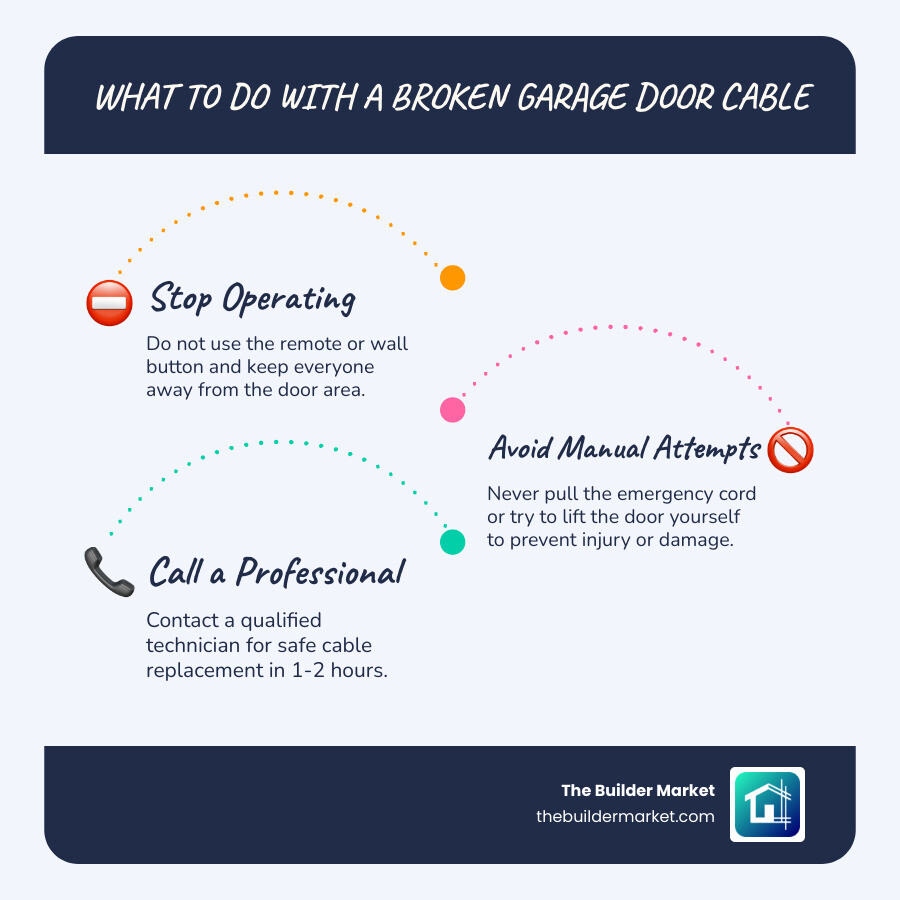 Infographic showing broken garage door cable warning signs, immediate steps, and when to call a pro infographic Infographic showing broken garage door cable warning signs, immediate steps, and when to call a pro infographic