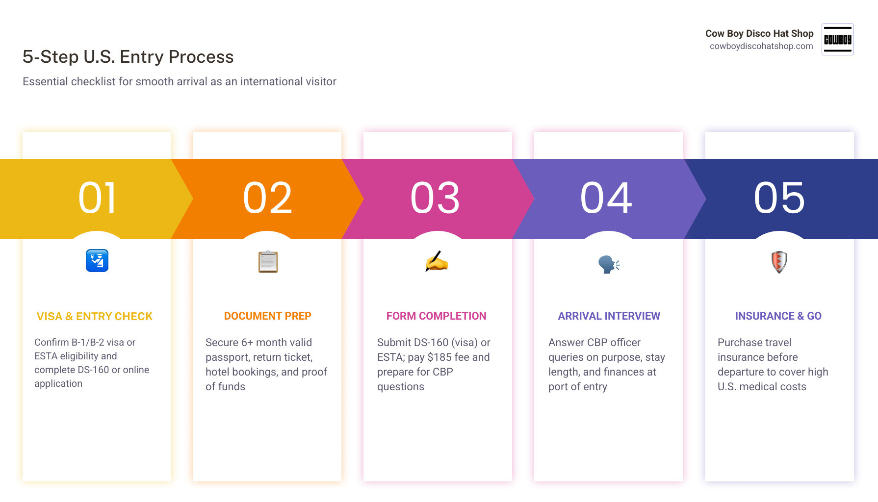 5-step U.S. entry process infographic for international visitors showing visa, documents, ESTA, CBP, and insurance