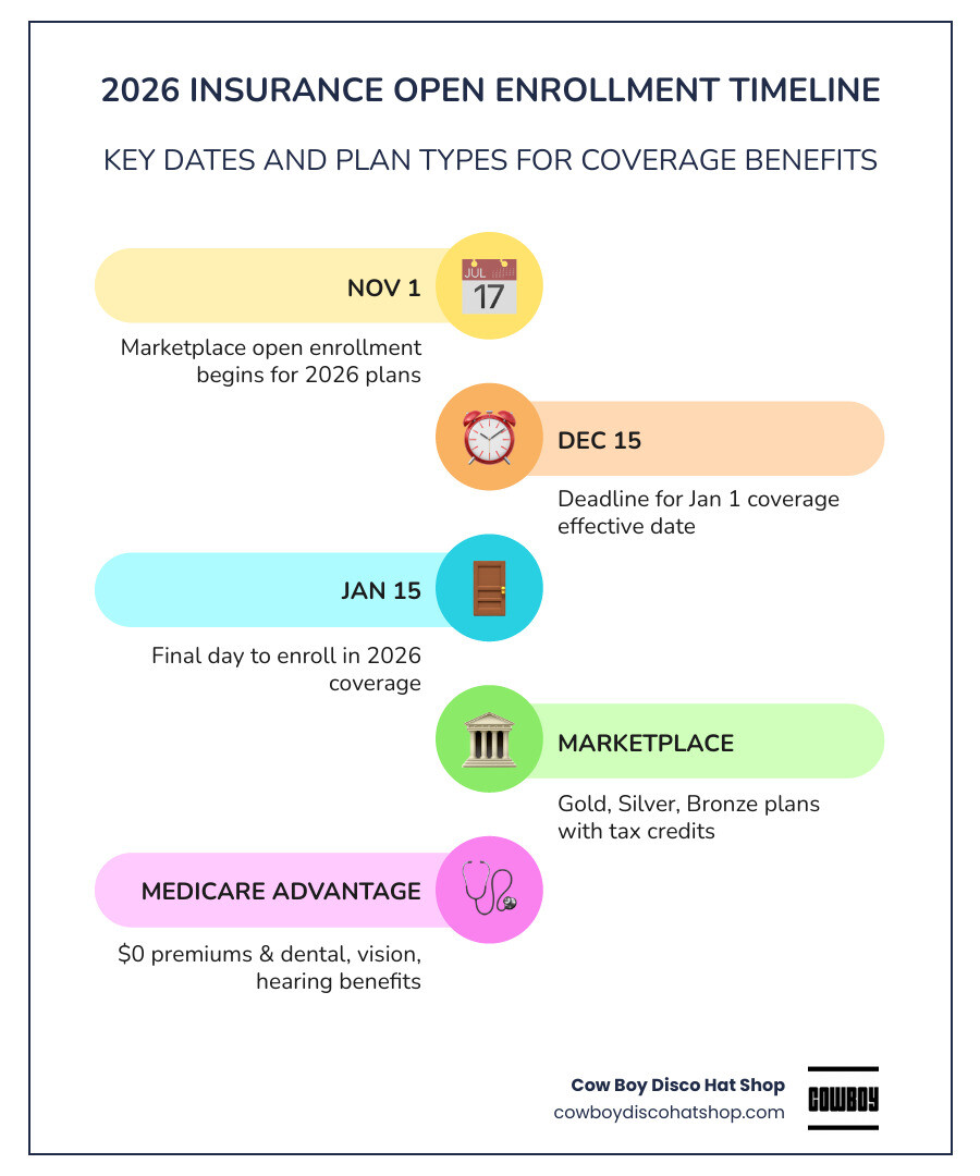 2026 insurance enrollment timeline infographic with key dates and plan types infographic