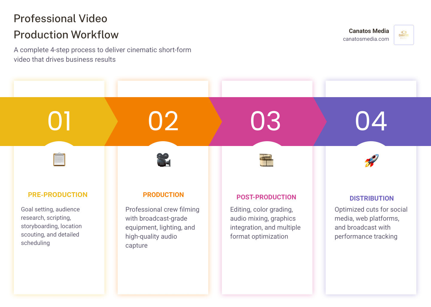 Professional video production workflow infographic showing pre-production, production, post-production stages infographic