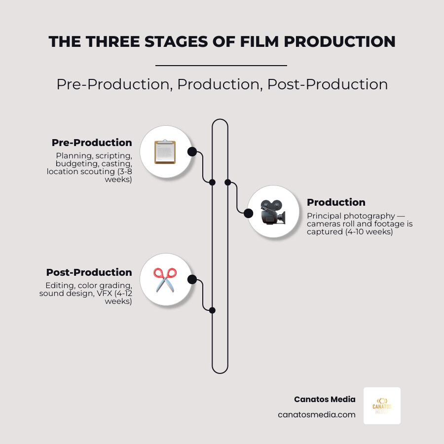 Infographic showing the 3-stage pre production production post production workflow with timelines and key tasks infographic