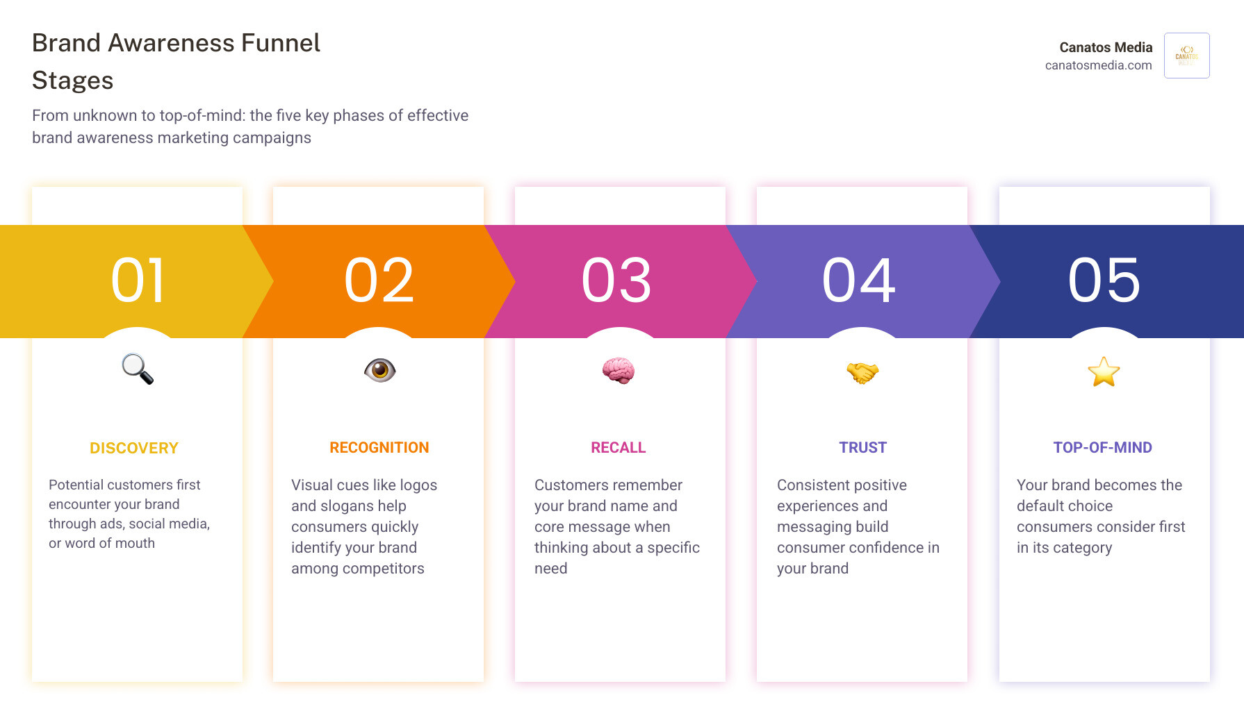 Brand awareness funnel from unknown to top-of-mind: stages, tactics, and key metrics infographic