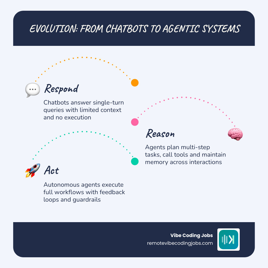 Evolution from chatbots to agentic AI systems showing key milestones, frameworks, and role types infographic