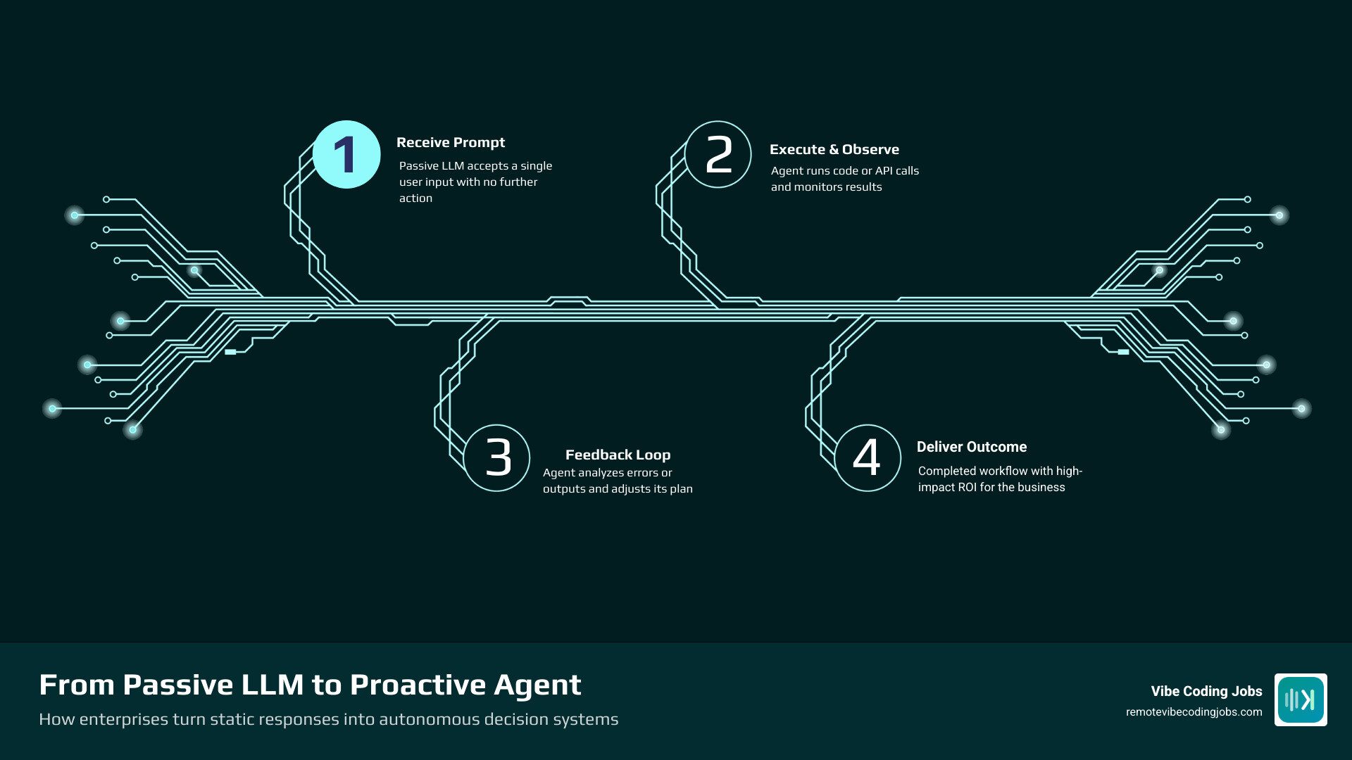 Salary ranges for Agentic AI Developers across different experience levels infographic