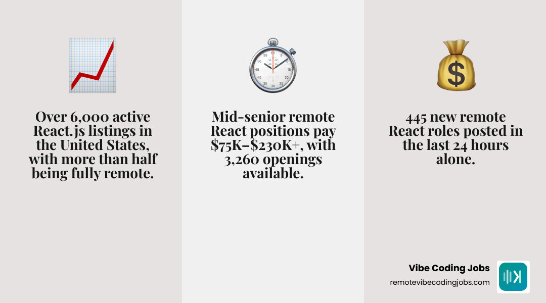 2026 remote React.js job market statistics infographic with listings, salary ranges, and experience levels infographic
