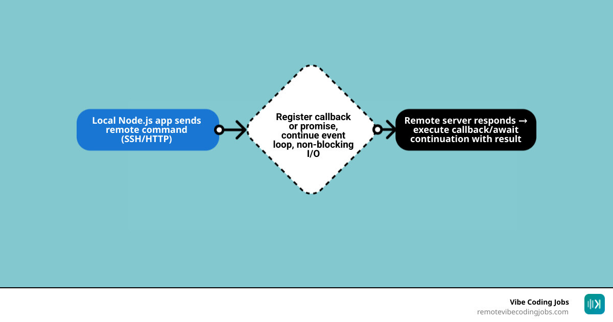 Node.js async remote execution flow: event loop, non-blocking I/O, SSH command, callback resolution infographic