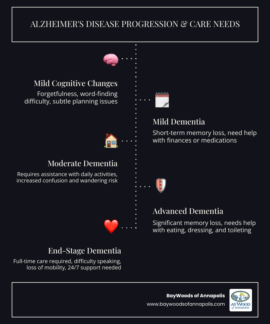 Infographic showing Alzheimer's disease progression from mild forgetfulness to full-time memory care needs infographic