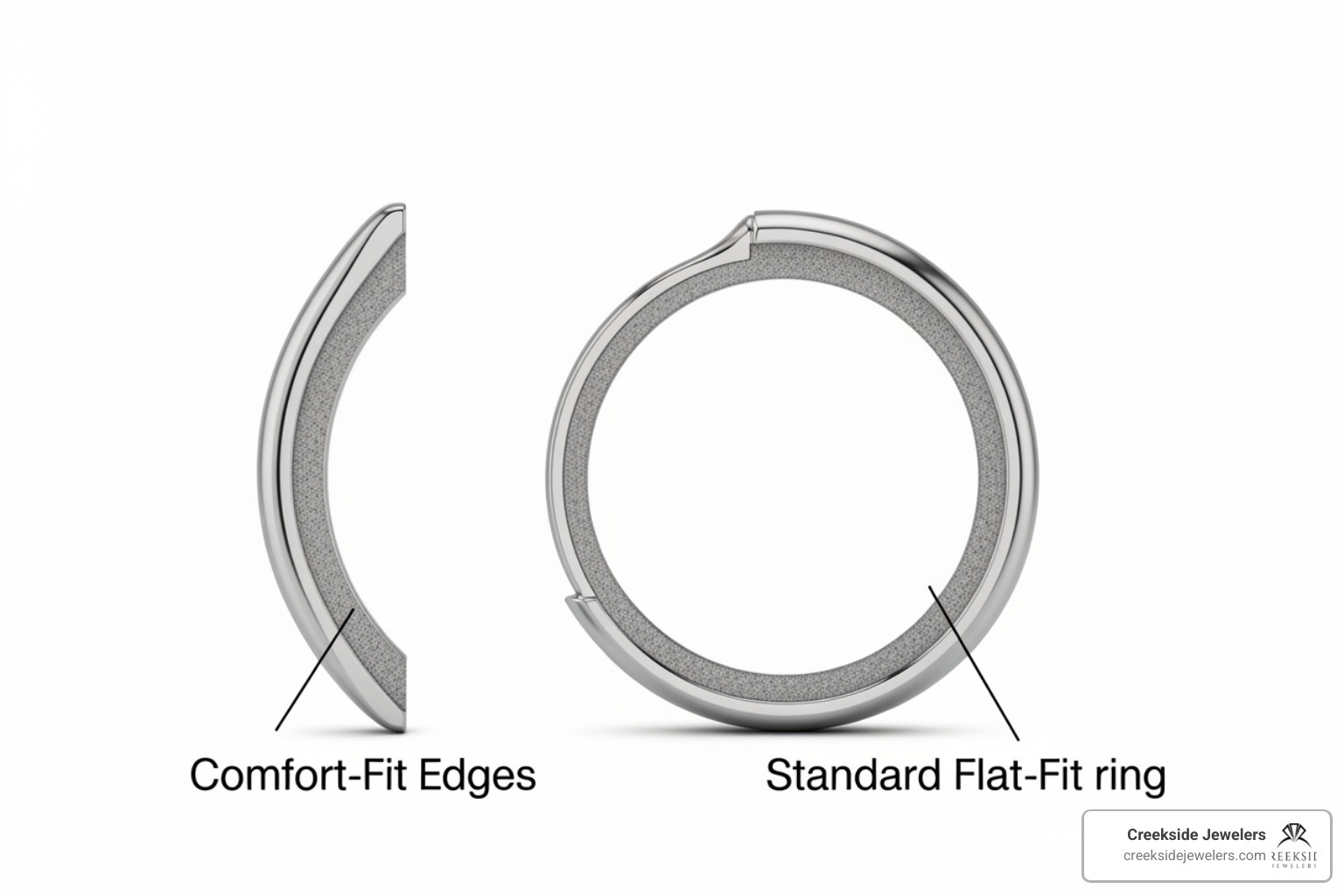 Cross-section diagram of a comfort-fit interior showing the curved inside edges versus a standard flat-fit ring Cross-section diagram of a comfort-fit interior showing the curved inside edges versus a standard flat-fit ring