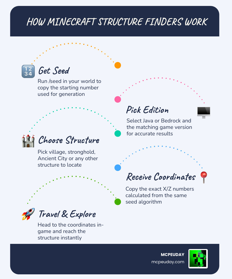 How Minecraft seeds generate structures and biomes across the world infographic