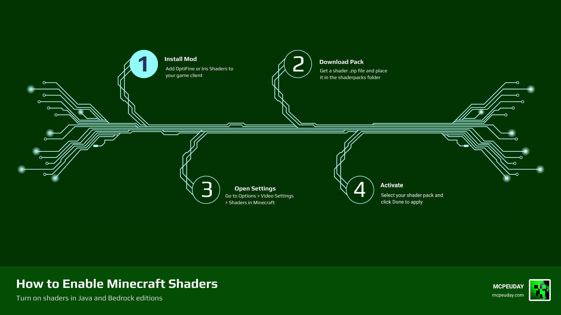 Infographic showing steps to enable shaders in Minecraft Java and Bedrock editions infographic