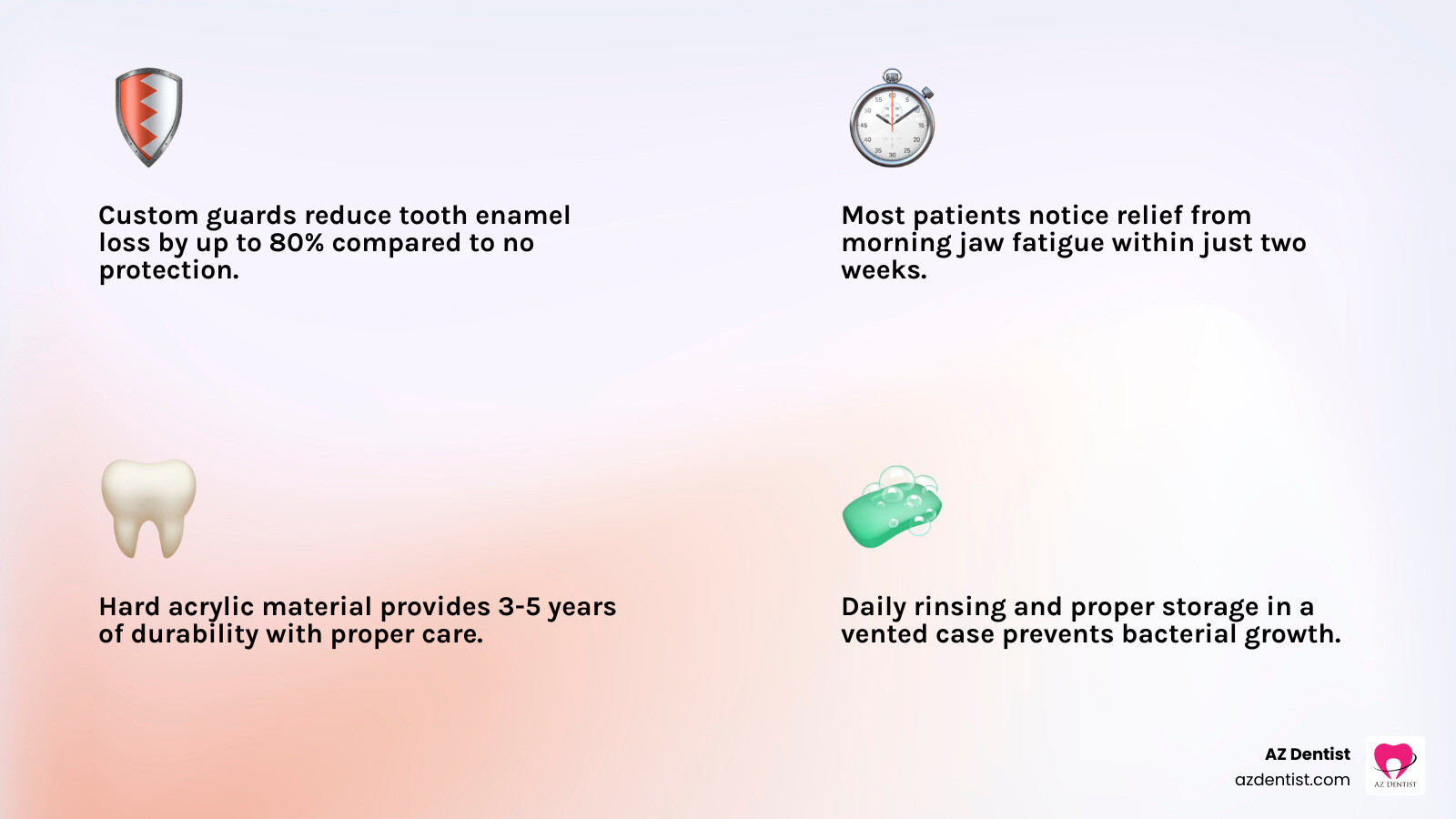Infographic showing the 80% reduction in tooth wear when using a custom clench guard infographic