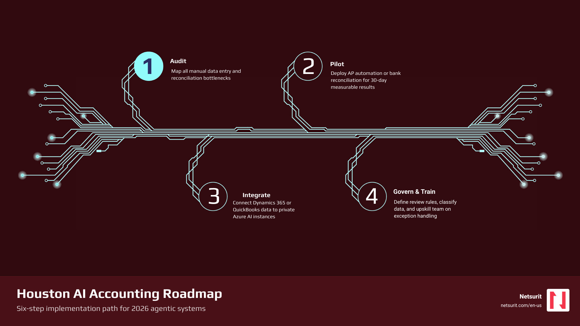 Steps to implement AI accounting in Houston: audit, pilot AP automation, integrate ERP, govern, train, secure infographic