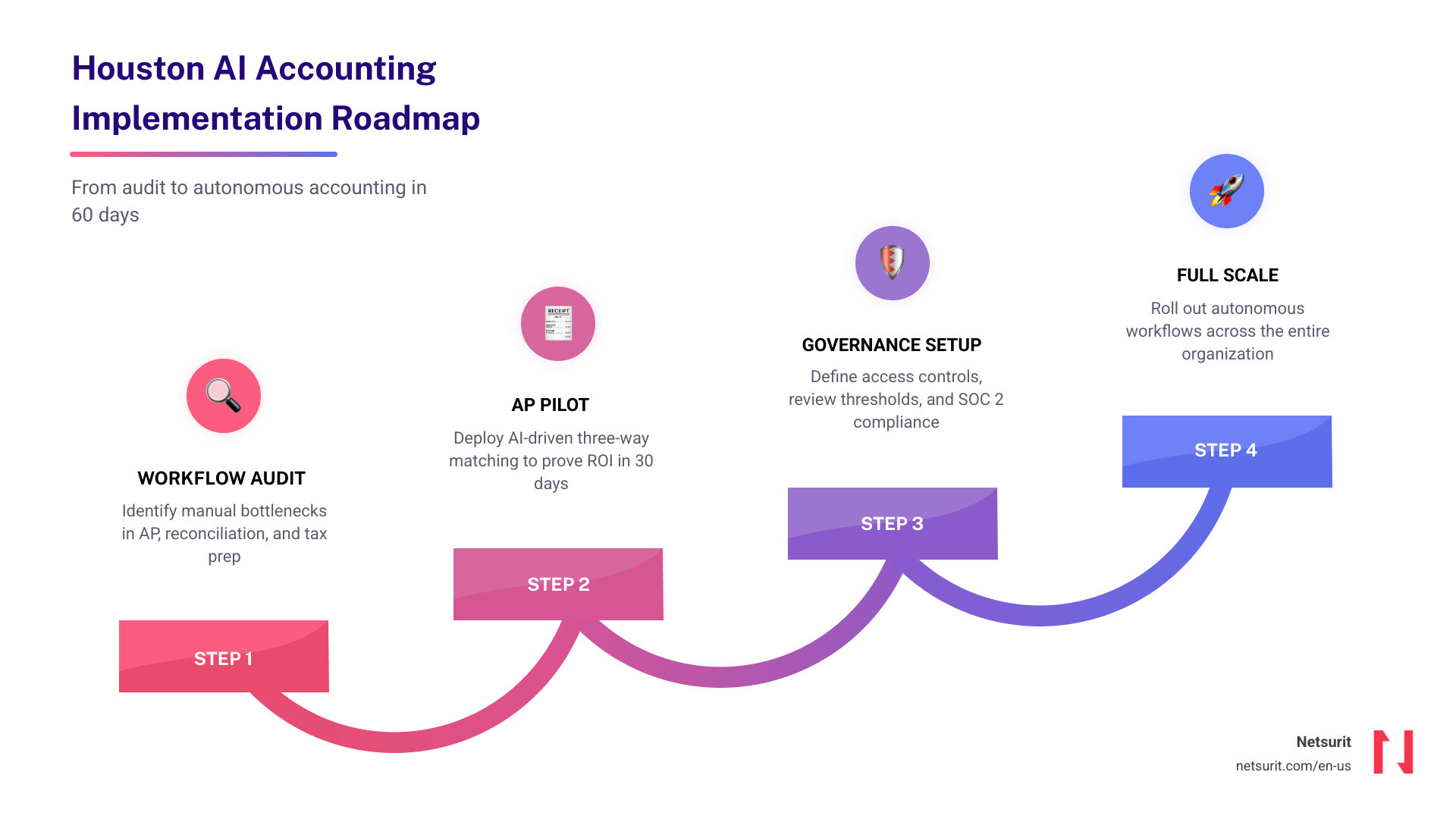 Security layers for AI accounting: Private AI, SOC 2 compliance, Zero Trust, and network monitoring infographic
