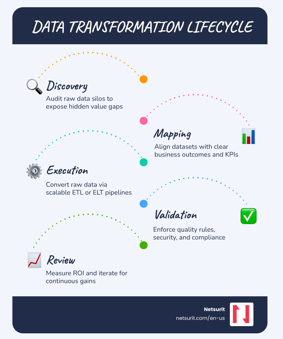 5-step data transformation lifecycle infographic showing discovery, mapping, execution, validation, and review infographic 5-step data transformation lifecycle infographic showing discovery, mapping, execution, validation, and review infographic
