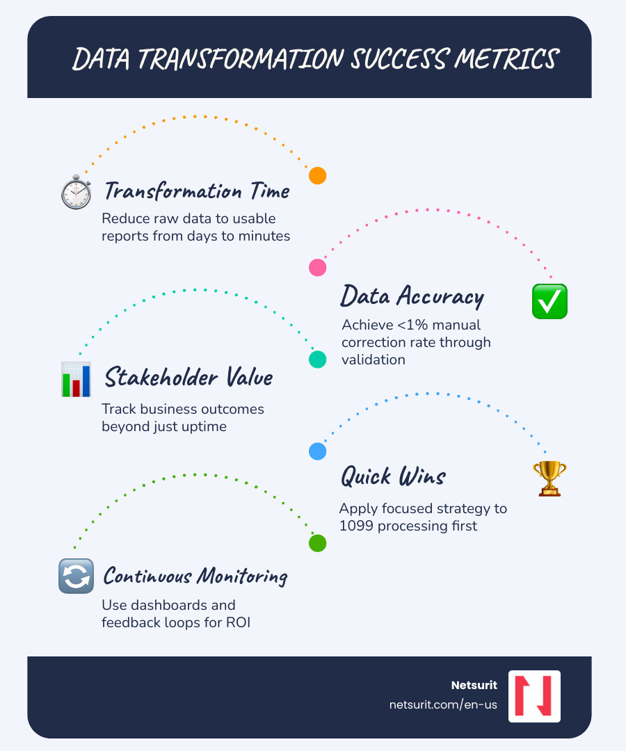 Financial dashboard showing ROI and transformation KPIs infographic Financial dashboard showing ROI and transformation KPIs infographic