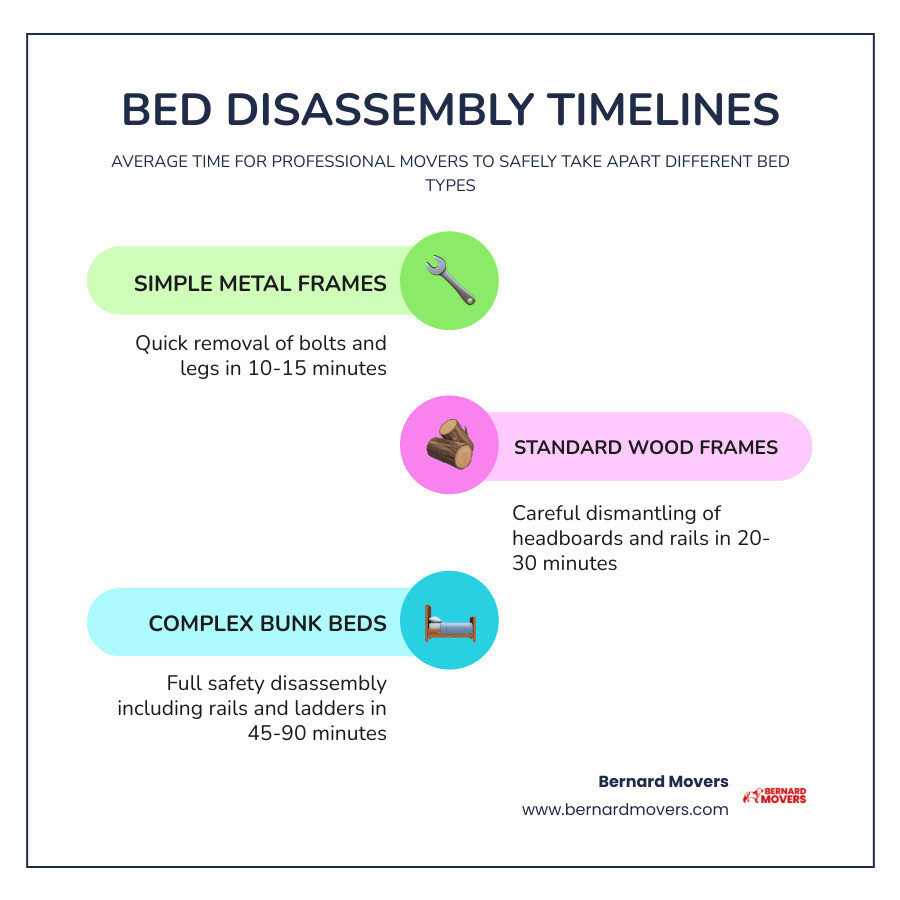 Infographic showing average disassembly times by bed type: Metal 15m, Platform 30m, Bunk Bed 60m infographic Infographic showing average disassembly times by bed type: Metal 15m, Platform 30m, Bunk Bed 60m infographic