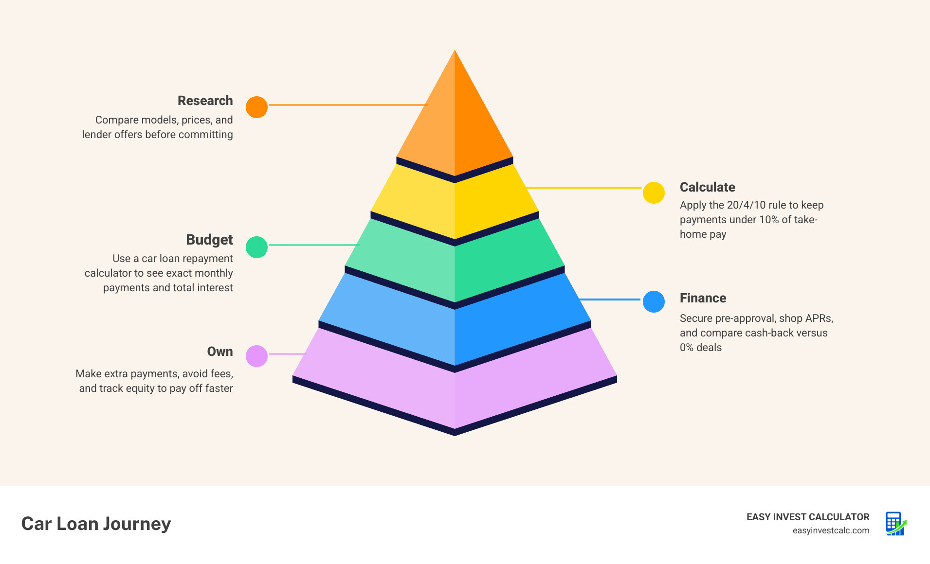 Car buying journey infographic from research to loan repayment and ownership infographic
