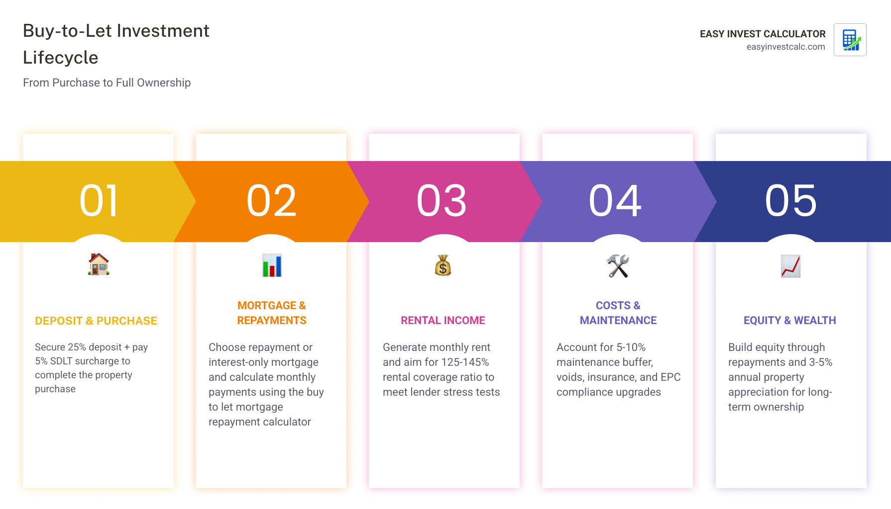 Buy-to-let investment lifecycle infographic showing deposit, mortgage, rental income, costs, and equity stages infographic Buy-to-let investment lifecycle infographic showing deposit, mortgage, rental income, costs, and equity stages infographic