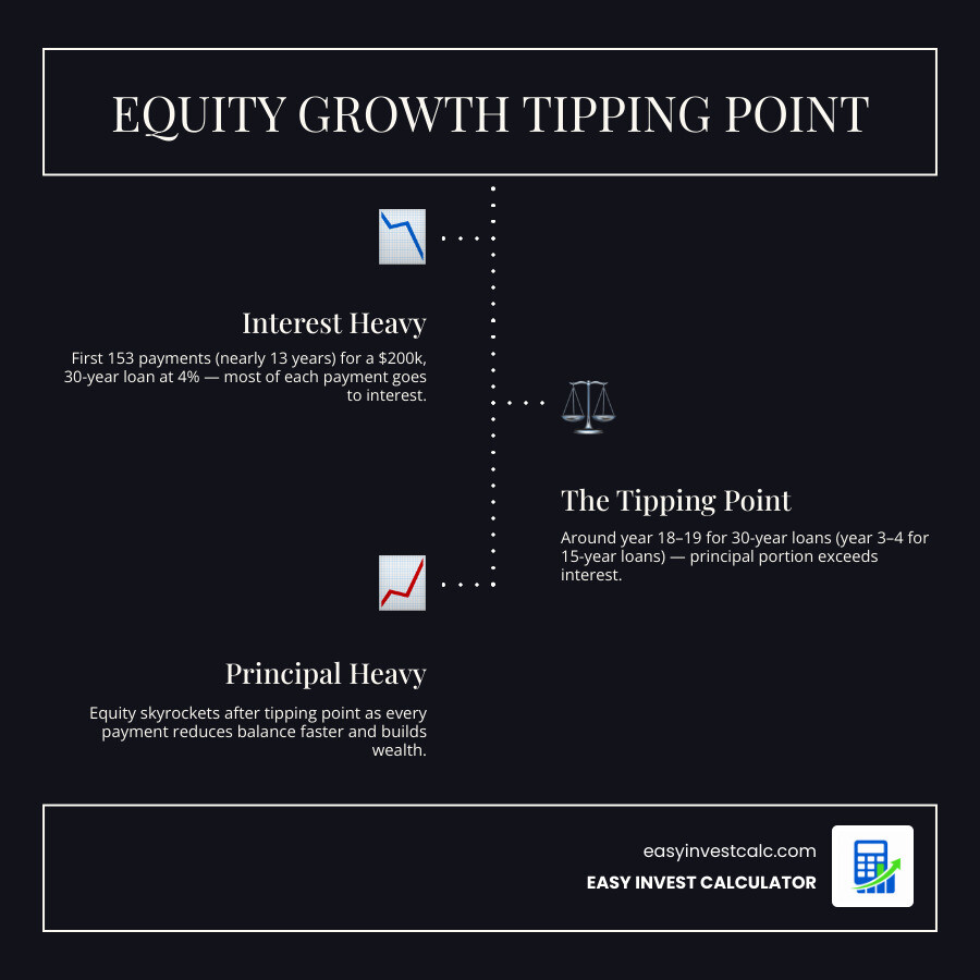 Infographic comparing equity growth between 15-year and 30-year terms infographic