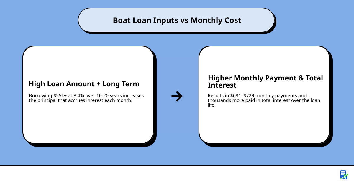 Boat loan process: inputs, monthly payment breakdown, and total cost overview infographic