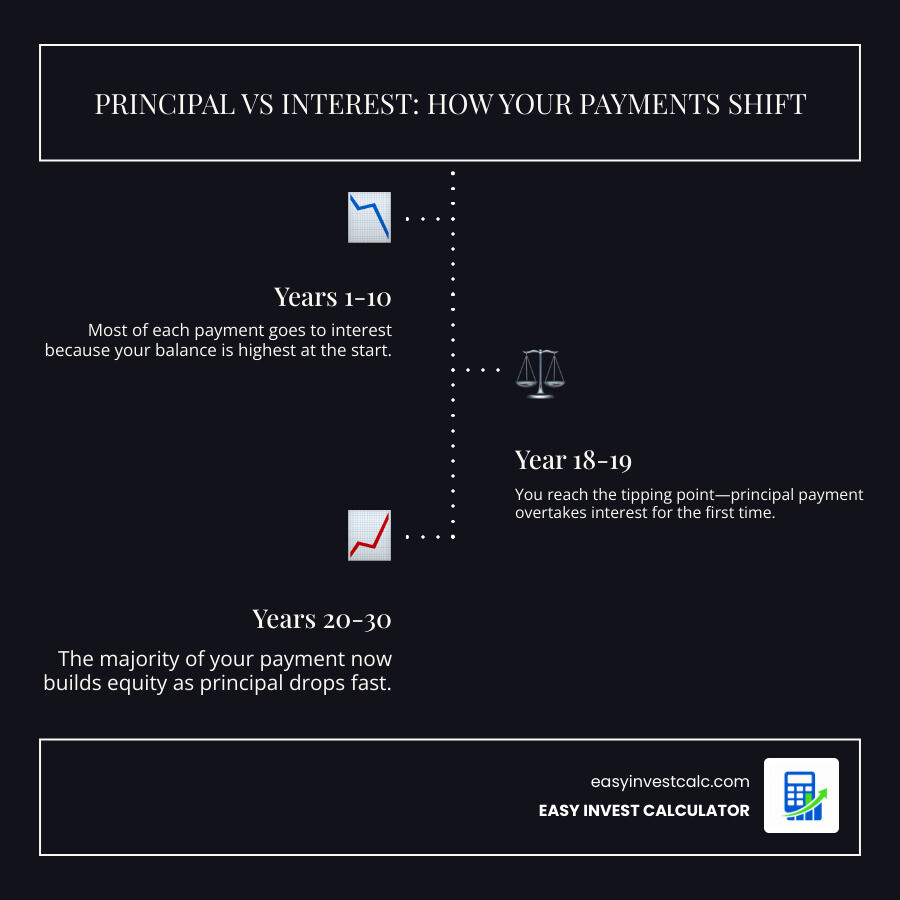 Infographic showing the tipping point comparison between 15 and 30 year terms infographic