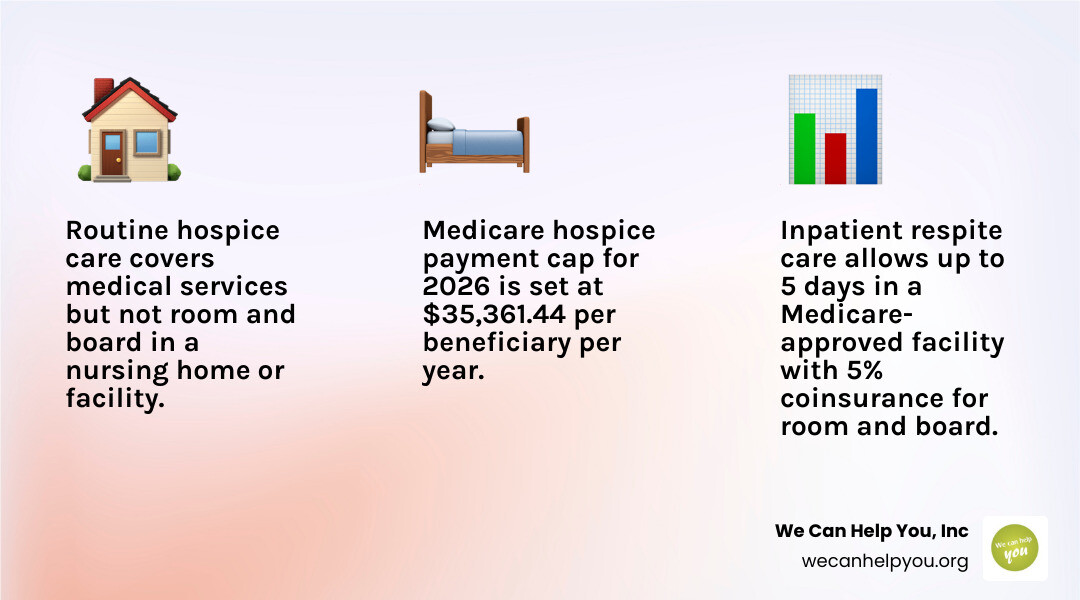 Table showing 2026 hospice payment caps and beneficiary costs infographic