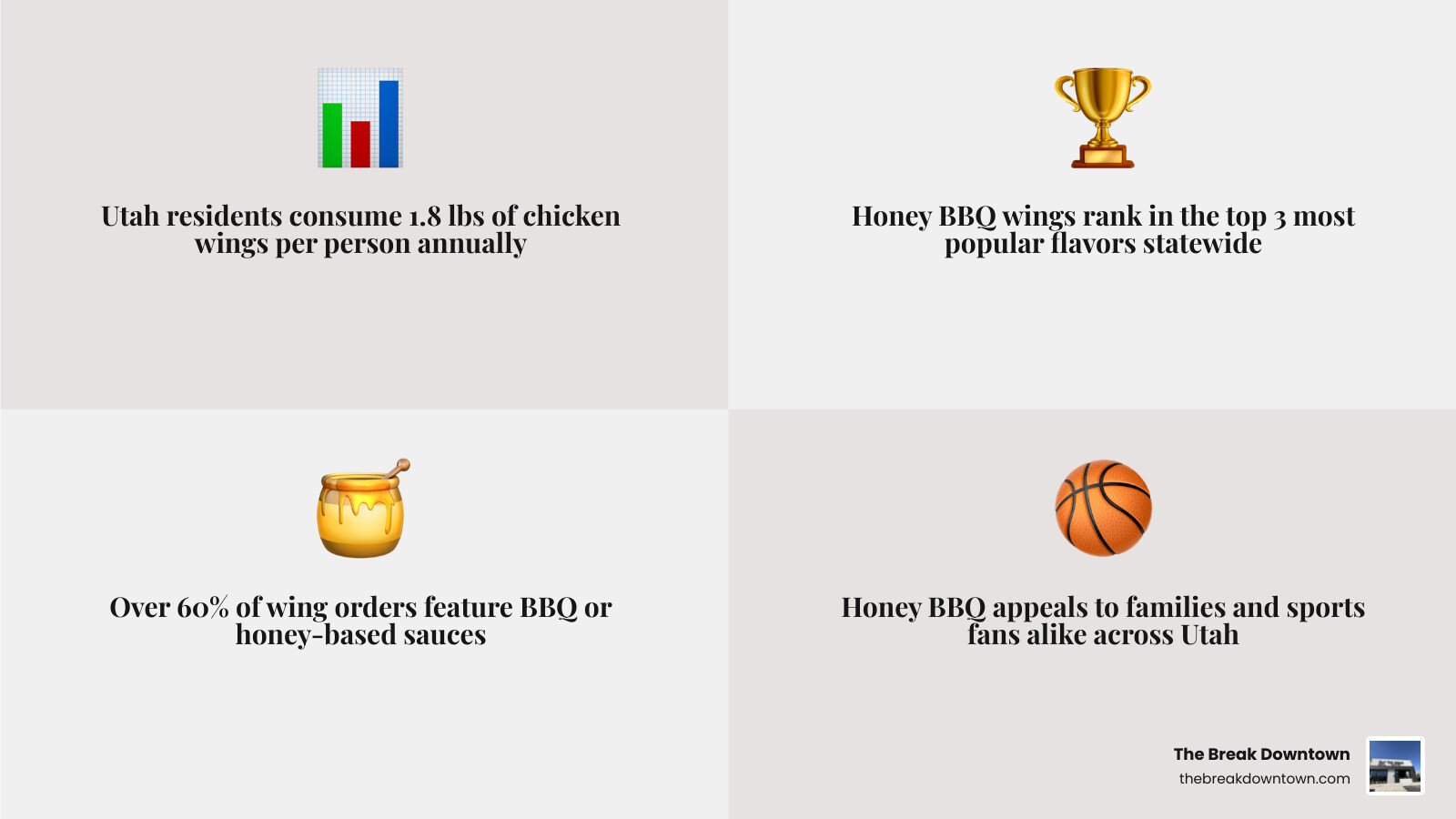 Infographic showing Utah honey BBQ wing statistics, top flavor rankings, and preparation trends in 2026 infographic