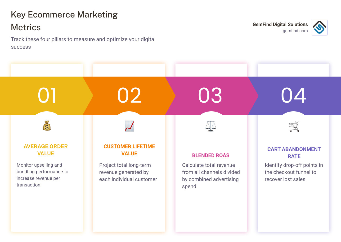 Table comparing ecommerce acquisition and retention metrics infographic