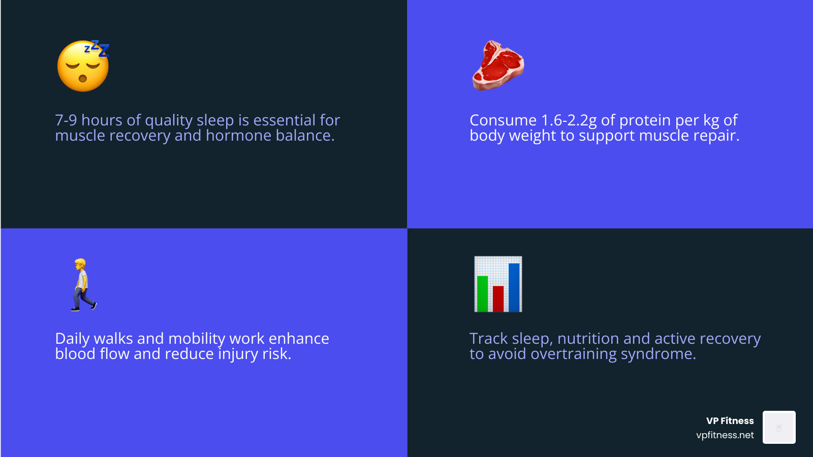 Infographic showing the 3 pillars of recovery: Sleep (7-9 hours), Nutrition (Protein targets), and Active Recovery