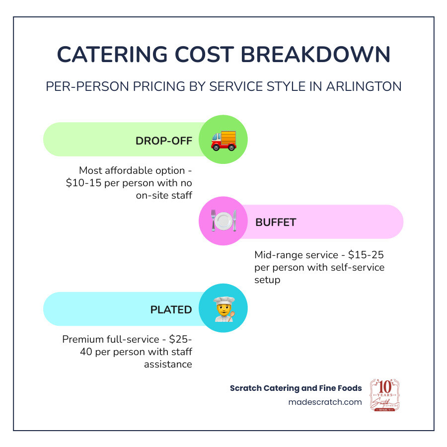 Infographic showing catering cost breakdown per person by service style for Arlington events infographic
