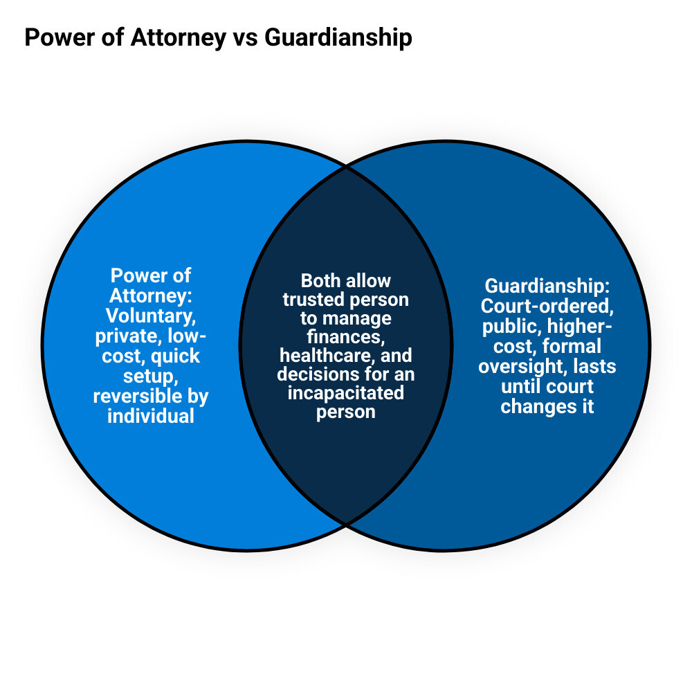 Power of attorney vs guardianship: choice-based vs court-based legal paths comparison infographic