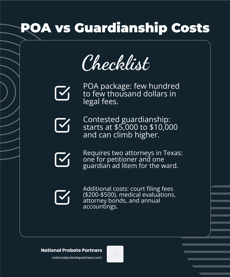 Infographic: Breakdown of costs for POA vs Guardianship infographic