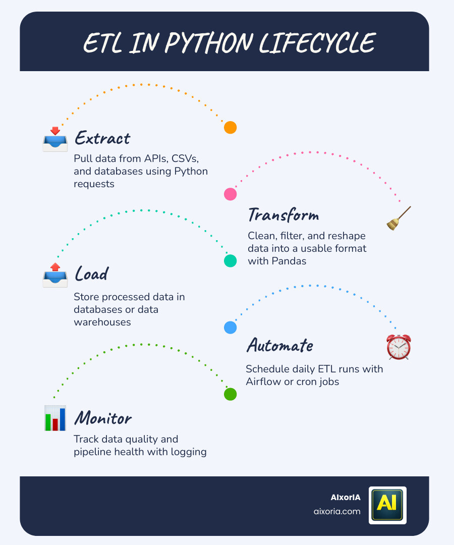 ETL Extract Transform Load lifecycle infographic showing three stages with data flow infographic