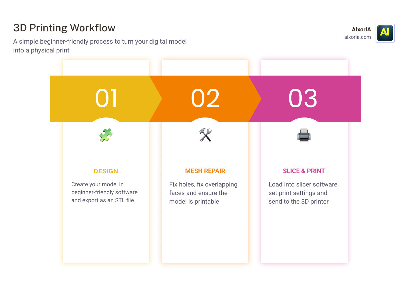 Infographic showing the 3D printing workflow: Design, Mesh Repair, Slicing, and Printing infographic