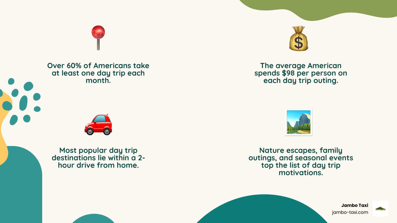 Day trip statistics infographic: distance, spending, motivations, and top activities in 2026 infographic