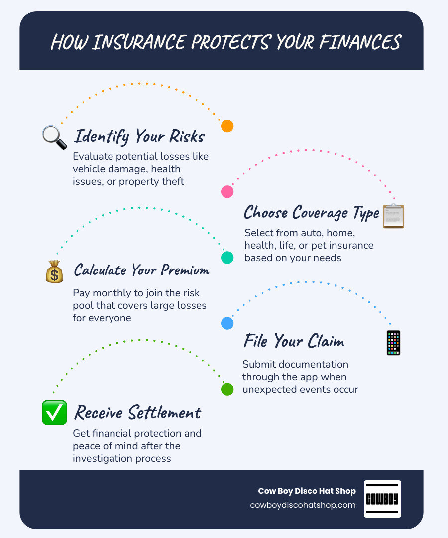 Infographic showing insurance types, risk pooling concept, premium components, and key savings statistics infographic Infographic showing insurance types, risk pooling concept, premium components, and key savings statistics infographic