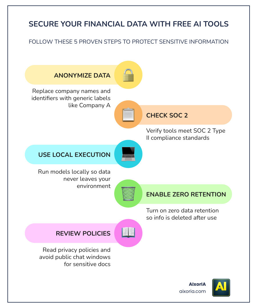 Infographic showing 5 steps to secure your financial data when using AI tools infographic