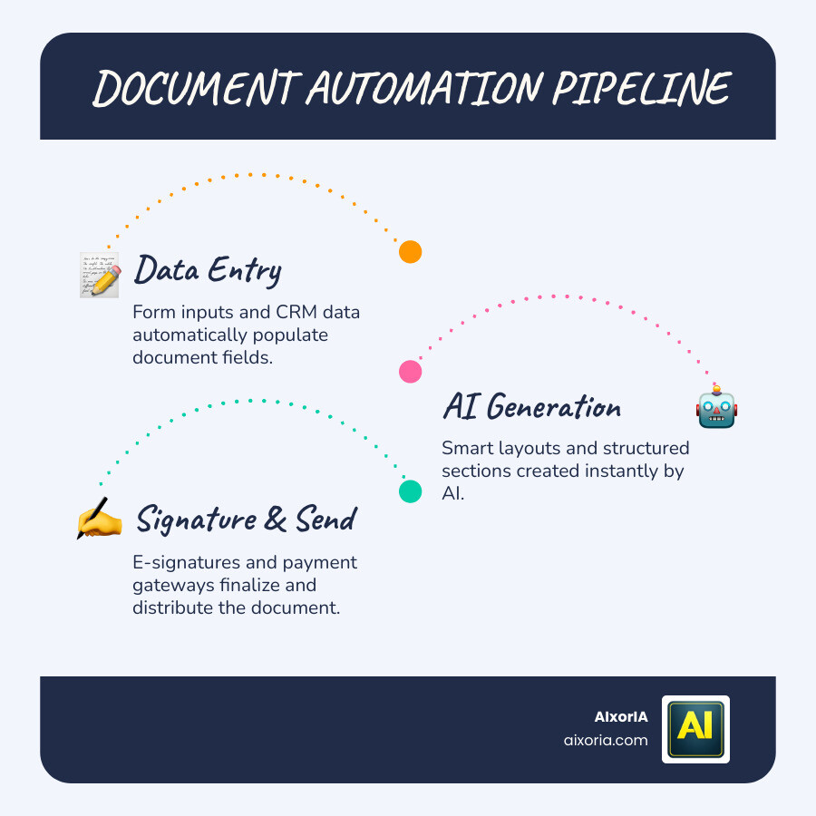 diagram showing an automated document pipeline from data entry to e-signature infographic