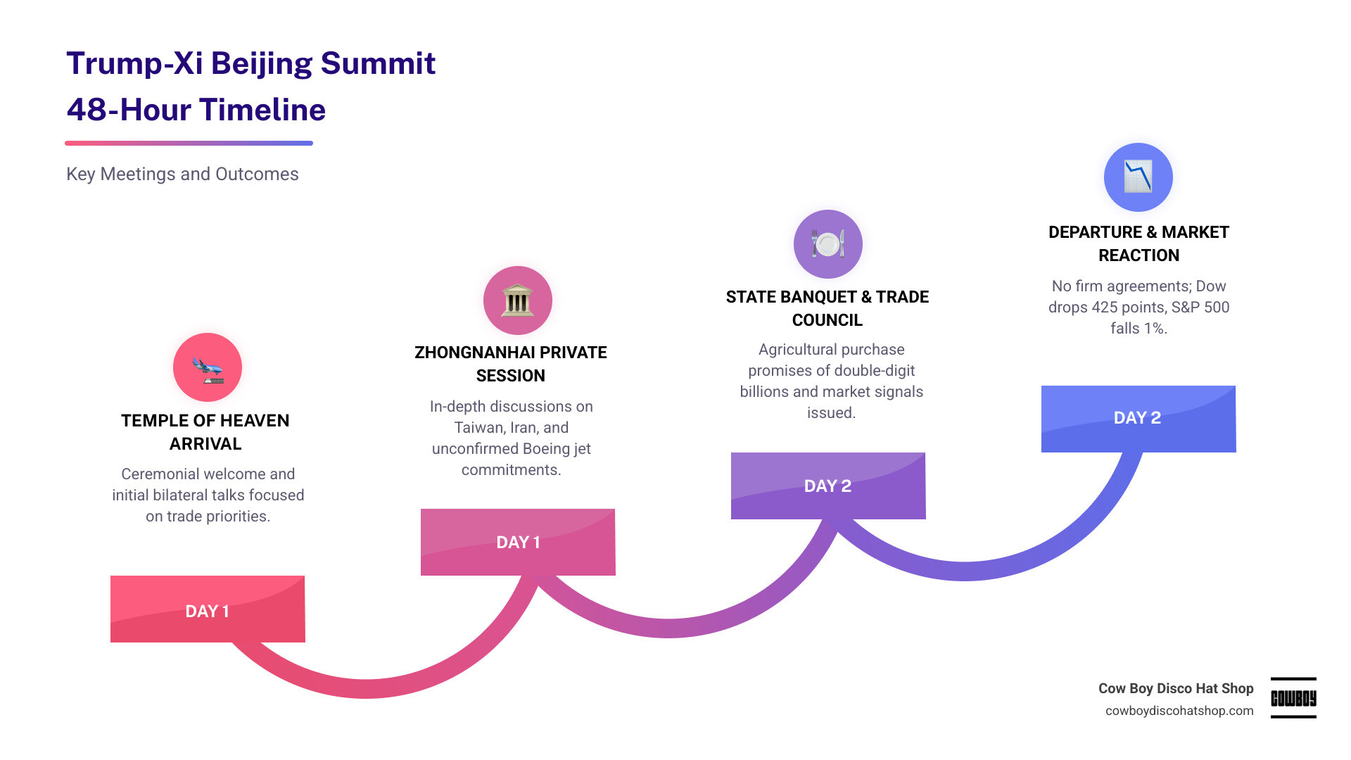 Timeline infographic of the 48-hour Trump-Xi summit key meetings locations and outcomes May 2026 infographic