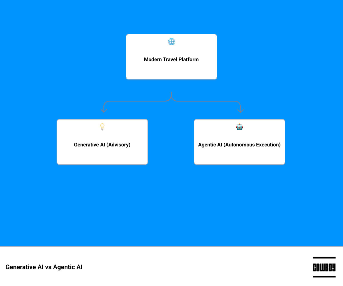 Infographic comparing Generative AI advisory roles vs Agentic AI autonomous execution infographic