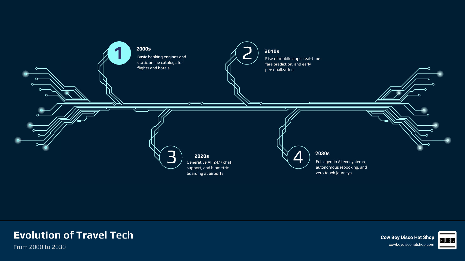 Infographic showing evolution of travel tech from 2000 to 2030 with AI milestones and key stats infographic