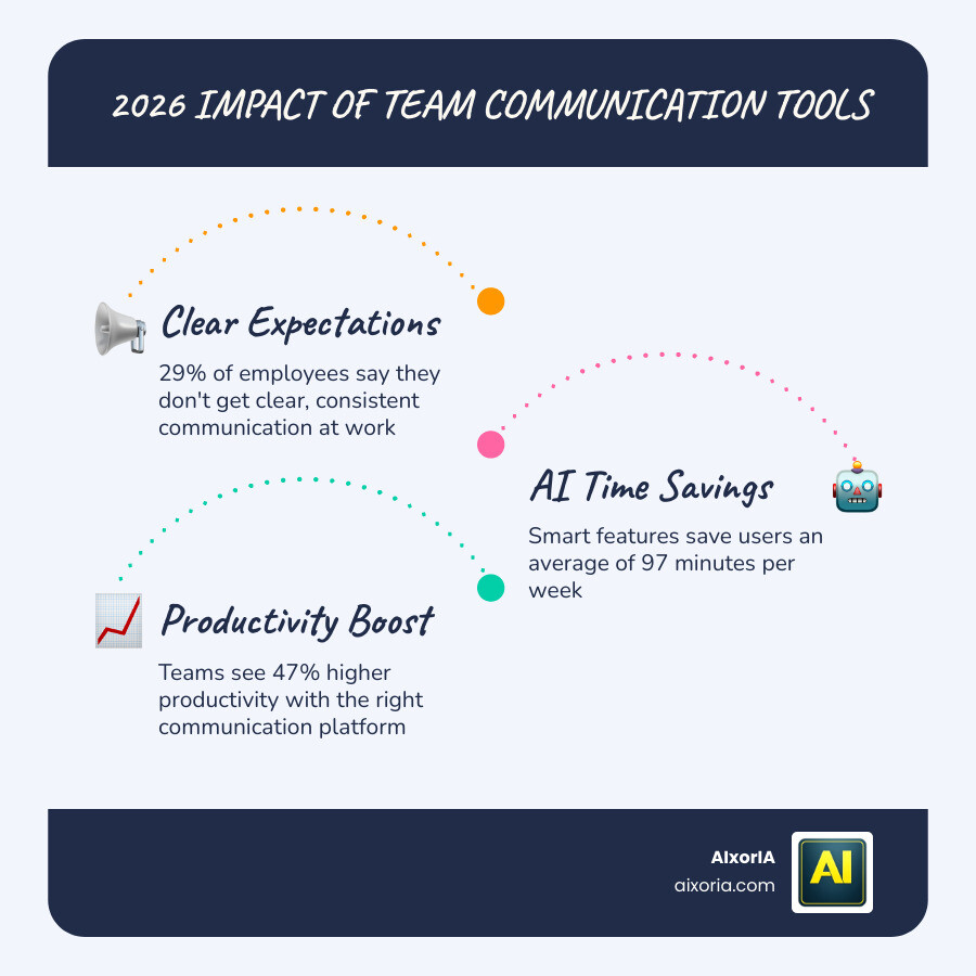 Infographic: 2026 impact of team communication tools on workplace productivity and engagement infographic