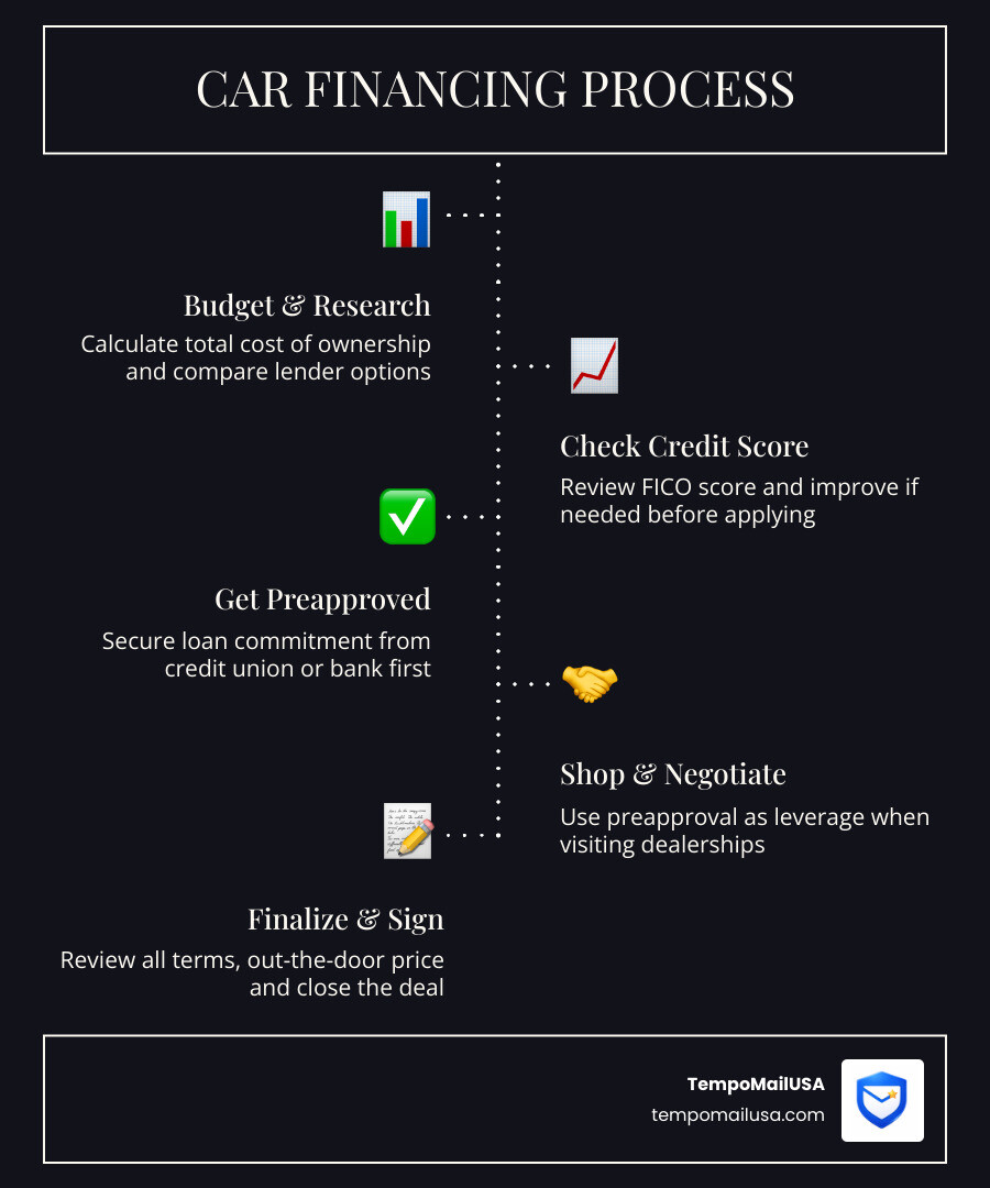 Steps in the car financing process: budget, credit check, preapproval, lender comparison, loan terms infographic