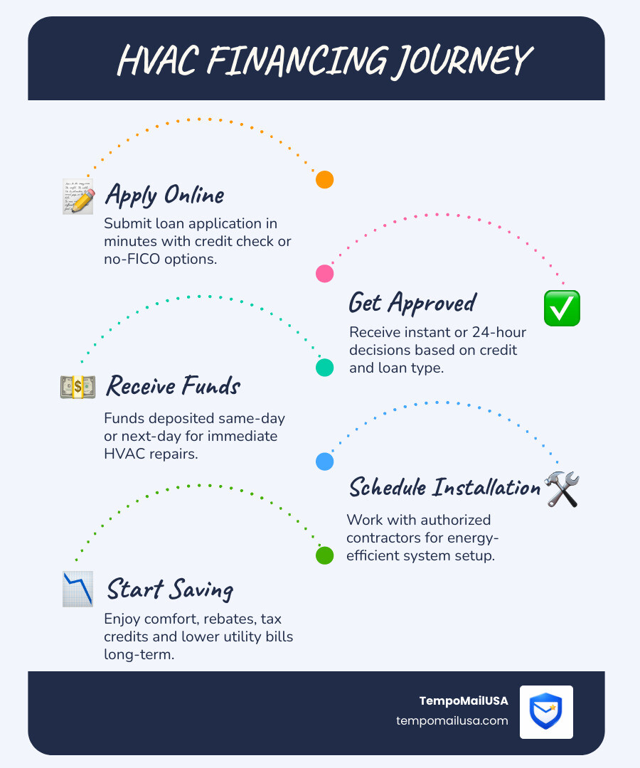 HVAC financing journey from application to installation steps infographic infographic HVAC financing journey from application to installation steps infographic infographic