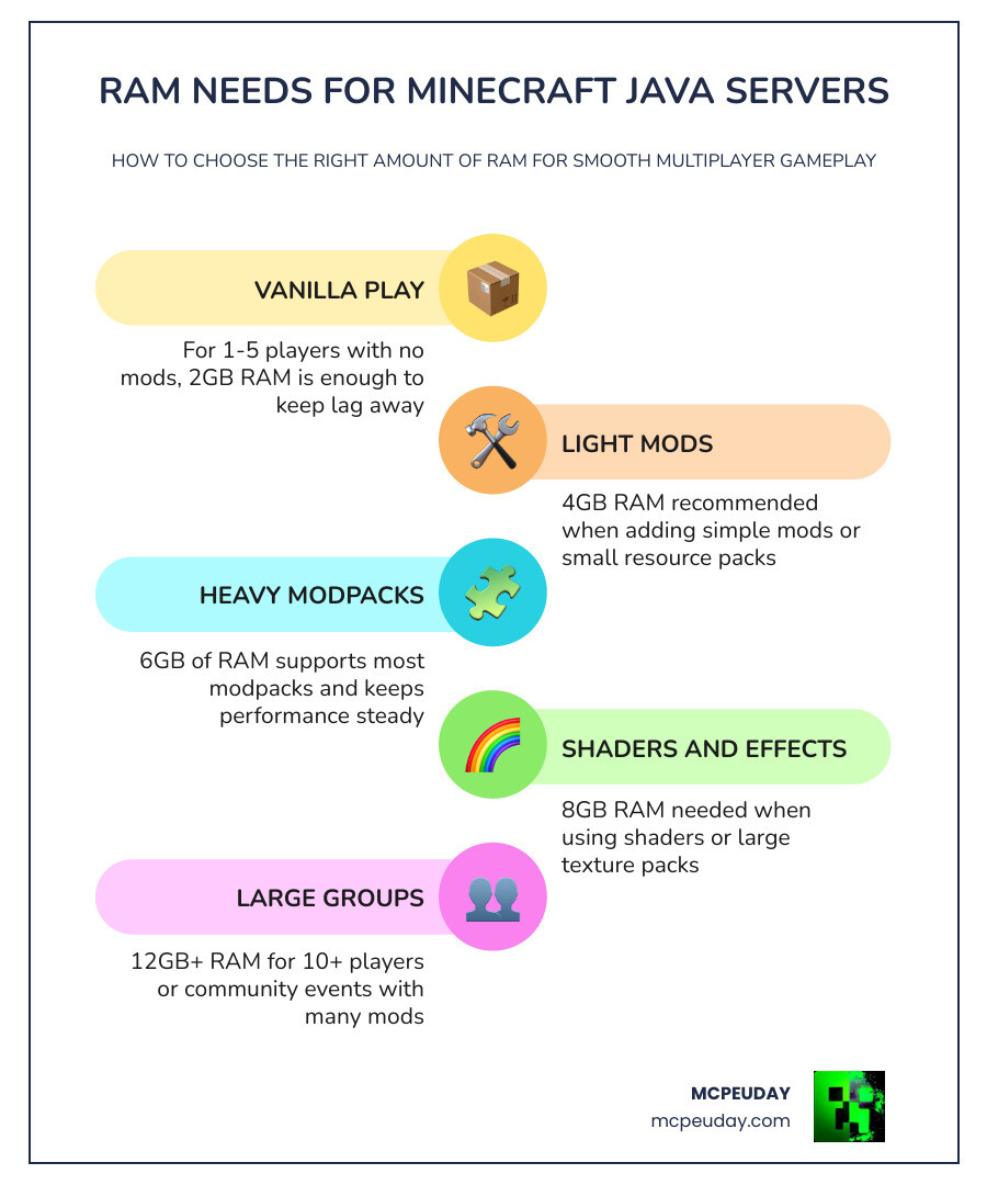 Infographic showing RAM requirements: 2GB for Vanilla, 4GB for Modded, 8GB+ for Large Communities infographic Infographic showing RAM requirements: 2GB for Vanilla, 4GB for Modded, 8GB+ for Large Communities infographic