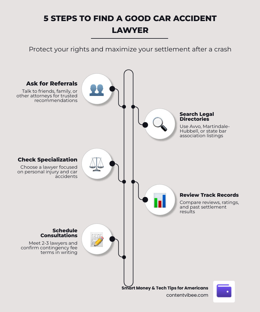 5-step infographic: how to find a good car accident lawyer from referrals to signed agreement infographic