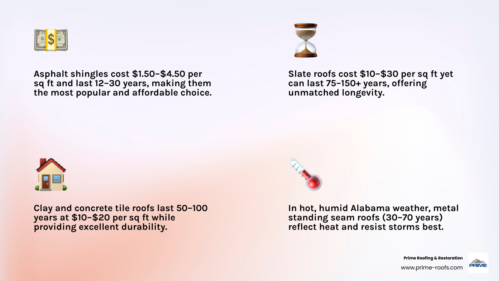 Infographic comparing top 5 roofing materials by cost per square foot and lifespan infographic Infographic comparing top 5 roofing materials by cost per square foot and lifespan infographic