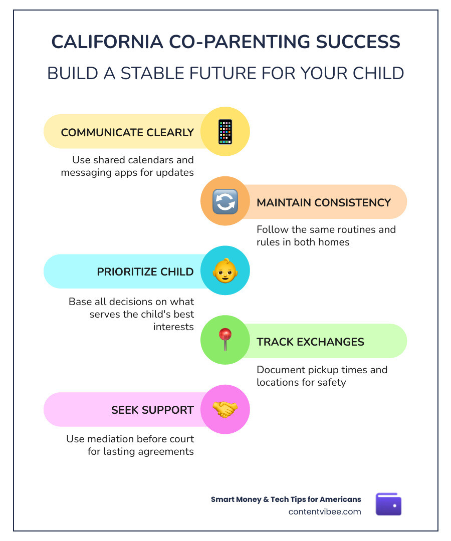 Infographic showing the 3 pillars of successful California co-parenting: Communication, Consistency, and Child-Centricity
