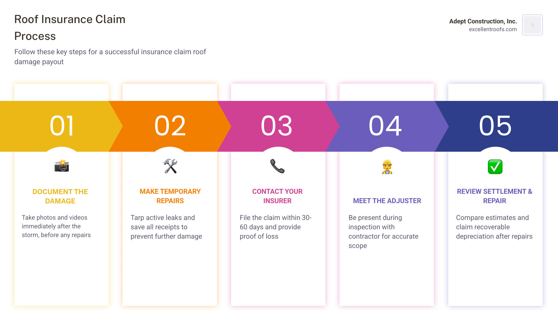 Roof insurance claim timeline infographic: 30-60 day process from filing to final payment infographic Roof insurance claim timeline infographic: 30-60 day process from filing to final payment infographic