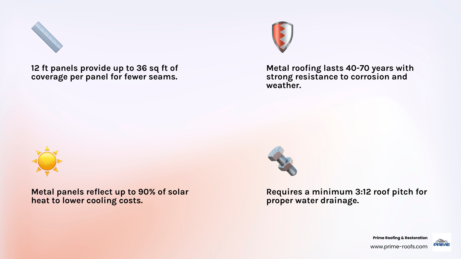 Infographic showing 12 ft metal roofing benefits: 50% seam reduction, 24-36 sq ft coverage, 40-70 year lifespan, 90% solar Infographic showing 12 ft metal roofing benefits: 50% seam reduction, 24-36 sq ft coverage, 40-70 year lifespan, 90% solar
